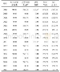 《表2 竹林经营碳汇交易项目投入统计万元》