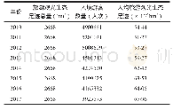 《表6 20102017年北京市入境游客观光账户生态足迹》