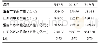 表1 烟台苹果产业区位商指数