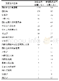 《表1 19492019年林业政策发布主体发文情况（前20位）(1)》