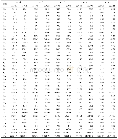 《表3 20132017年各项指标的描述性统计特征（一）》