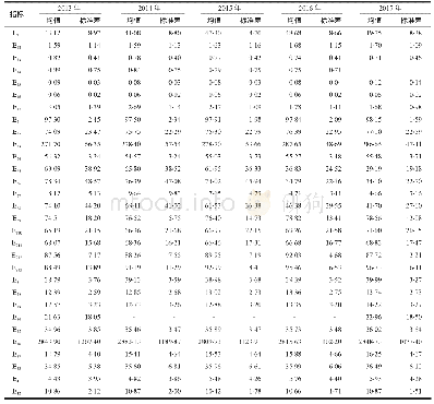 《表4 20132017年各项指标描述性统计特征（二）》