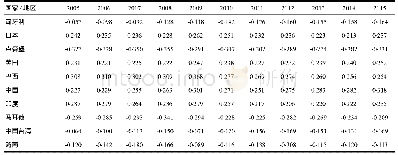 表6 2005～2015年木材产业全球价值链分工地位前五名和后五名国家（或地区）