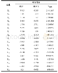 表9 成分得分系数表：全球价值链下中国木材产业参与国际分工及其影响因素