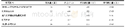 表5 国内国家公园研究发文量居前五名的机构