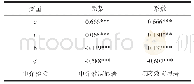 表3 中介效应检验所需回归系数