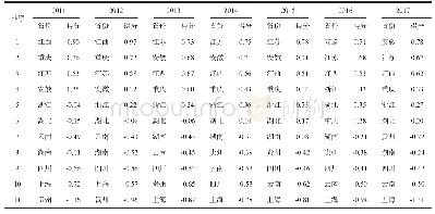 表7 20112017年各省市产业生态化的绿色集约因子得分与排名