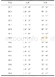 表5 20032018年中国森林公园旅游发展的重心