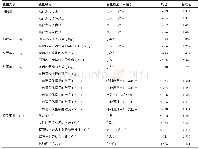 《表1 变量名称与描述性统计分析》