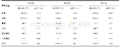 表3 遥感数据分类结果统计