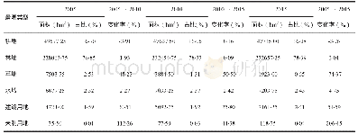 表4 婺源县20052015年景观类型变化