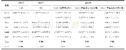 表5 财务绩效、高管过度自信或过度悲观、企业社会责任履行水平之间关系的实证结果