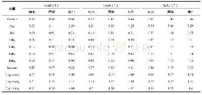 表5 不同模型子样本变量均值