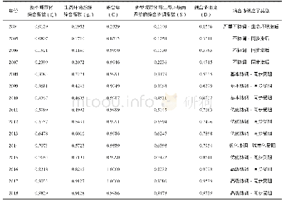 表3 20042018年长江经济带新型城市化与生态坏境耦合协调度