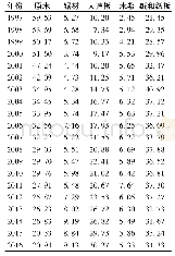 《表2 1997—2016年中国木质林产品供给产品结构》