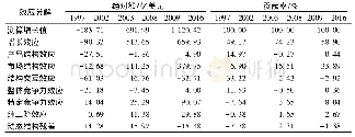 《表3 中国木质林产品供给波动CMS模型效应分解》