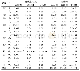 《表3 从2000年到2015年泾源县生态资产价值的变化量》