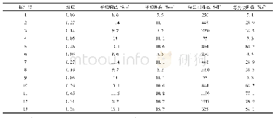 《表3 华山松阈值表：昆明市主要绿化树种阈值测定与分析》