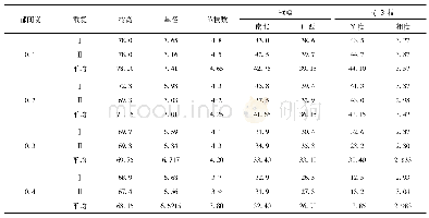 《表1 不同郁闭度人工造林对蓝靛果忍冬幼树生长的影响》