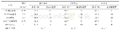 表1 五种除草剂对桔梗田杂草的总防效