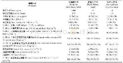 《表1 3种林分概况 (n=4)  (1)》