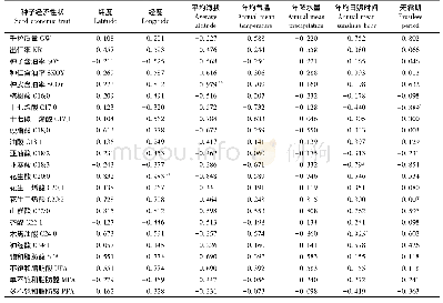 《表5 掌叶木种子经济性状和地理-气候因子的相关系数》