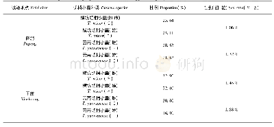 《表1 普淜和下庄2样地切梢小蠹虫种类及林间发生比例》