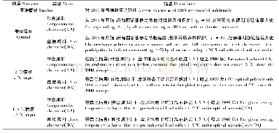 《表1 情景设置：节能减排与森林保护的综合减排效果——基于DICE模型的模拟分析》