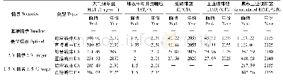 《表3 大气碳浓度、地表平均升温幅度、碳排放峰值及达峰时间》