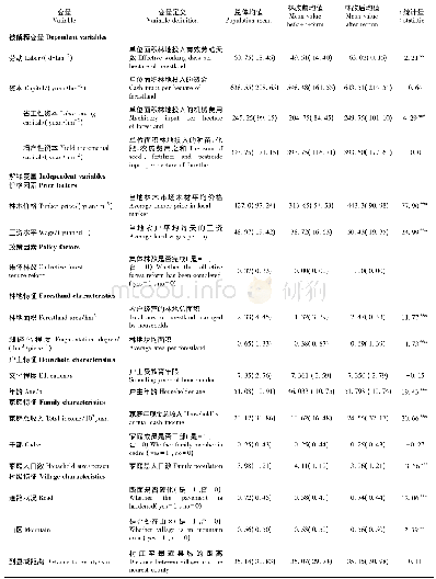 《表1 变量定义与描述性统计(1)》