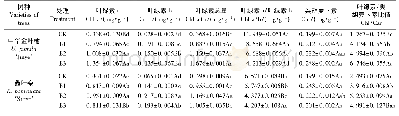 《表3 不同遮荫处理中华金叶榆和鑫叶栾叶绿素含量》