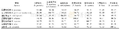 《表4 7种松毛虫线粒体基因组的序列比对(1)》