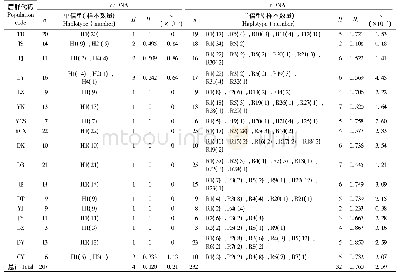 表3 甘蒙柽柳居群内单倍型分布及多态性(1)