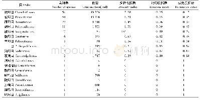 表1 查干淖尔各目鸟类种数、数量以及多样性