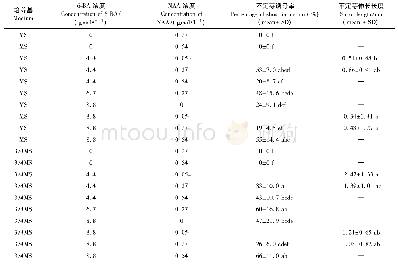 表2 不同浓度的大量元素、NAA、6-BA对杜仲不定芽诱导和复壮的影响(1)