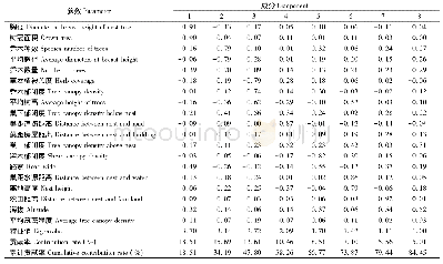 《表2 赤腹鹰巢址选择主成分分析》
