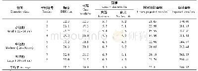 表1 样木生物学特征(1)