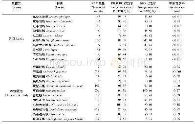 表2 2个数据集中每类昆虫的识别率