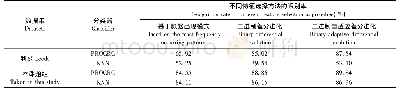 《表3 基于特征选择的2个数据集识别结果》