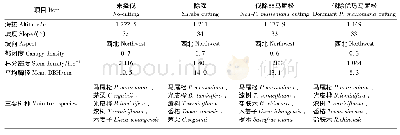 《表1 样地2016年的基本情况》