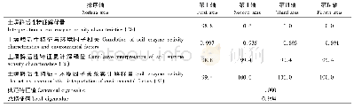 《表5 土壤酶活性RDA排序的特征值及累积解释量》