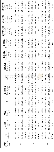 《(1)表4摇不同海拔梯度植被带的土壤理化性质》