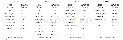 《表4 景观水平逐步回归结果及模型拟合度(1)》