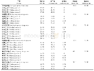 《表7 工序状态参数：基于FlexSim机群式布置木质家具生产线仿真》