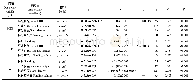 表2 生物量估算系数与林分结构特征的回归关系