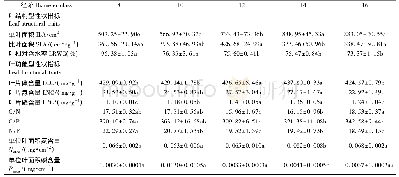 表1 不同径阶翅荚木叶结构型与功能型性状特征(X±SD)(1)