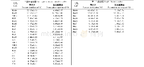 《表2 各环境变量贡献率：基于MaxEnt模型分析胡杨潜在适宜分布区》