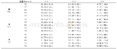 表1 氮添加对长序榆C、N、P计量学的影响(1)