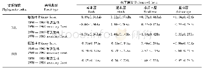 《表1 川西亚高山不同演替阶段森林群落的林下乔灌草分层NRI与NTI的多重比较(1)》