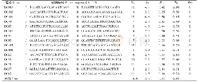 《表2 长柄双花木物种水平上的遗传多样性参数(1)》